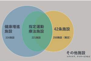 ますます拡大するメディカルフィットネスの現状について