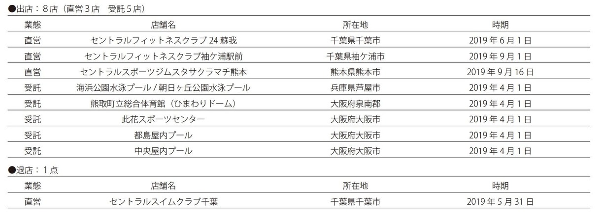 主要フィットネス企業の決算概要 年３月期第２四半期 Fitness Business