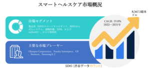 スマートヘルスケア市場ー製品別（RFIDスマートキャビネット、RFIDかんばんシステム、遠隔医療、EHR、およびmHealth）、および地域別ー予測｜2022ー2031年