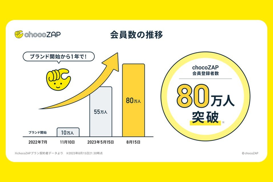 数値から見る「chocoZAP」 | Fitness Business