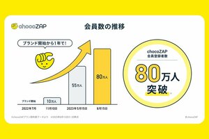 数値から見る「chocoZAP」