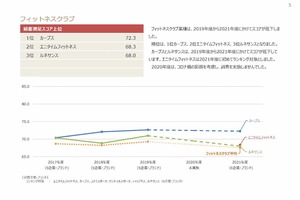 カーブス、JCSI日本版顧客満足度指数調査でフィットネスクラブ業種で初の7年連続顧客満足度第1位を獲得