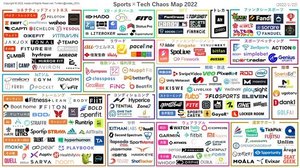 【業界最大級】株式会社Aestaがスポーツテックカオスマップ2022年版をリリース