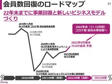 カーブス、回復急。今期末には会員数およそ80万人へ