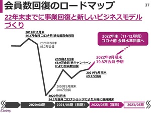 カーブス、回復急。今期末には会員数およそ80万人へ