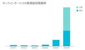オンラインレッスンが急増、さらなる支援策としてオンラインレッスンの予約・決済に予約システム Coubic を 30 日間無償提供