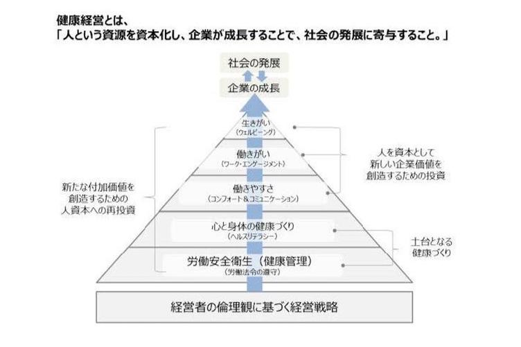 ルネサンス 深化した健康経営の基本的な定義を発表 未来を築く 健康経営 Fitness Business