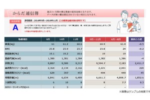 からだステーションで付帯収入向上―スタッフ間の情報共有、来館促進にも活用