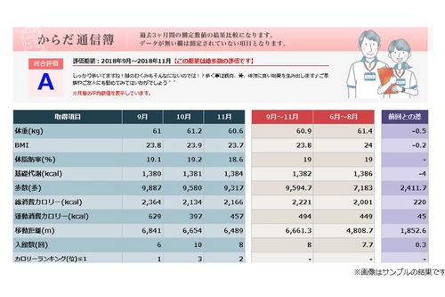 からだステーションで付帯収入向上―スタッフ間の情報共有、来館促進にも活用