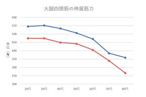 ロコモチャレンジ！推進協議会、運動器の重要性を啓発し、健康寿命の延伸を