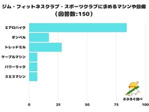 フィットネスクラブに求めるマシン・設備の1位はエアロバイク<br />