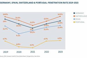 日本を含む世界のフィットネス市場が成長軌道へ、既存事業者も回復