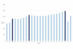 フィットネス市場、8年連続成長初期と同水準まで回復