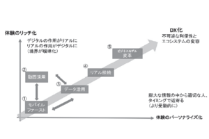 DXで顧客の体験のリッチ化とパーソナライズ化の実現を目指せ(本誌110号特集「リアルとデジタルの融合」より全文掲載)