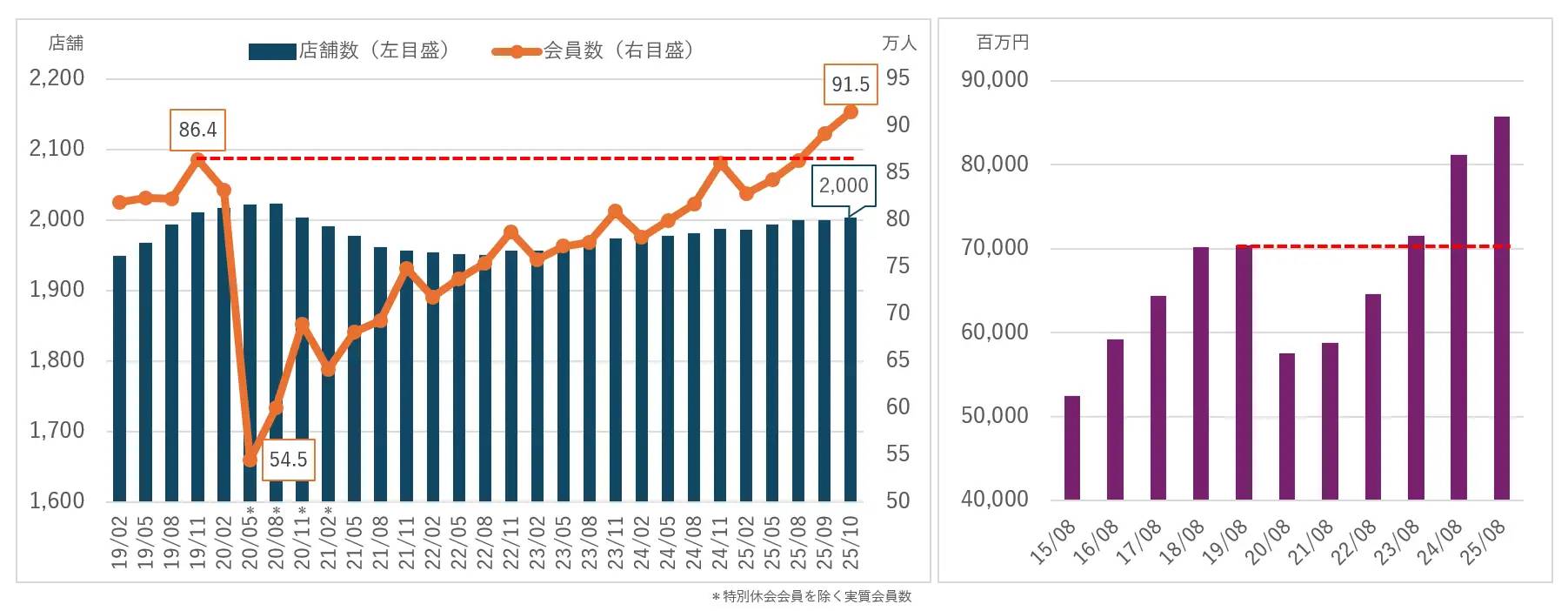 カーブス、会員数91.5万人・業績ともに過去最高を更新国内店舗数も再び2,000店舗を超える | Fitness Business