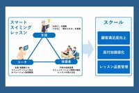 「スマートスイミングレッスン」の導入施設数が200店舗突破!<br />進級テストの動画配信回数も200万回以上を記録!